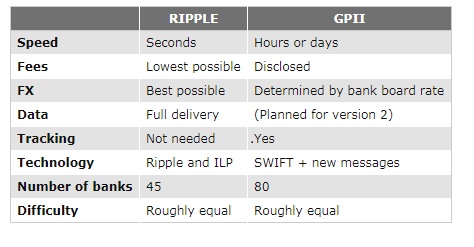 Difference between SWIFT GPI and Ripple 
