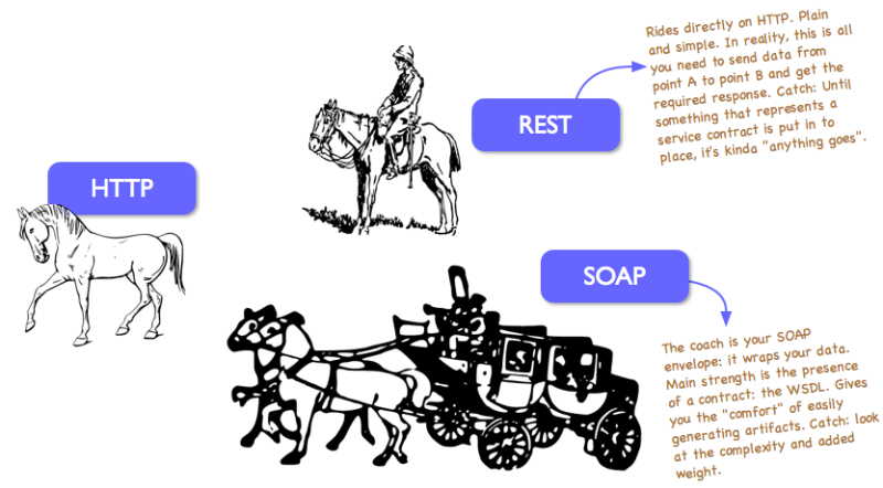 Difference between REST and SOAP APIs